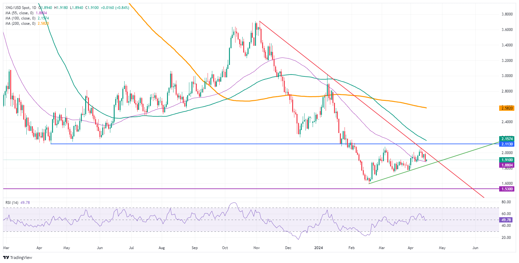 Natural Gas: Daily Chart