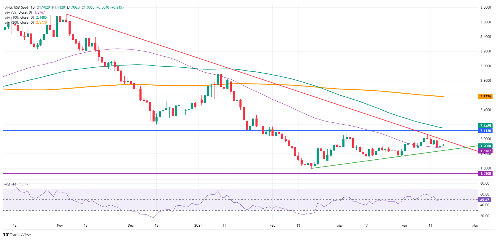 Natural Gas: Daily Chart