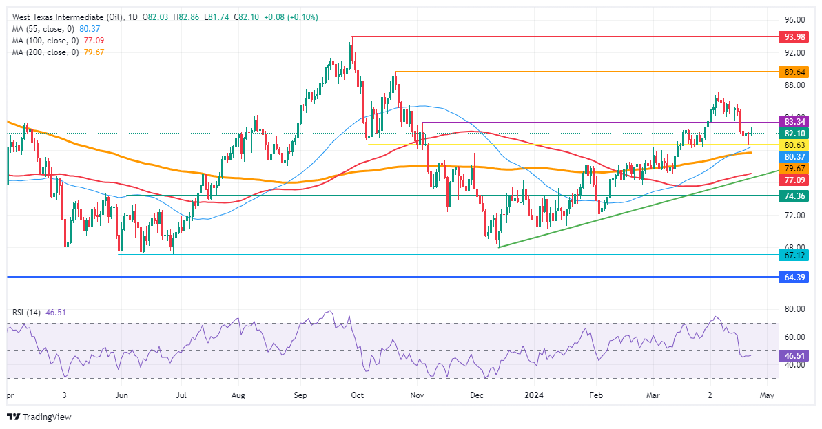 US WTI Crude Oil: Daily Chart