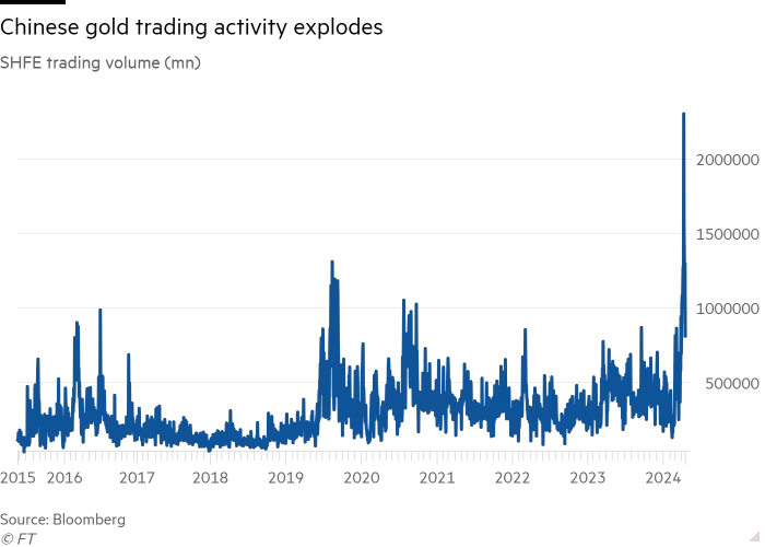 Line chart of SHFE trading volume (mn) showing Chinese gold trading activity explodes