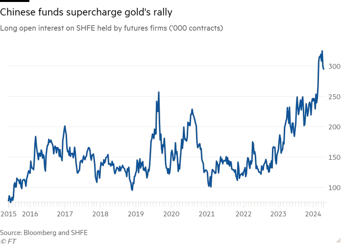 Line chart of Long open interest on SHFE (‘000 contracts) showing Chinese funds supercharge gold’s rally