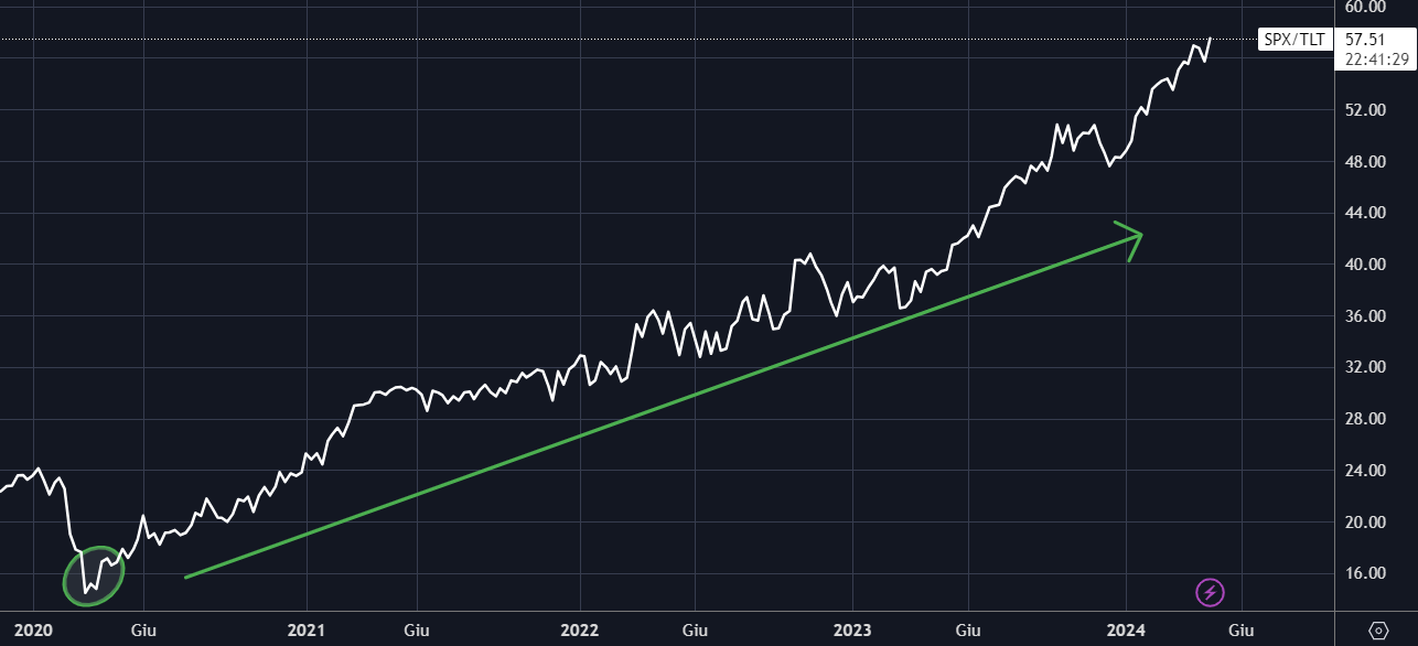 SPX to TLT Ratio