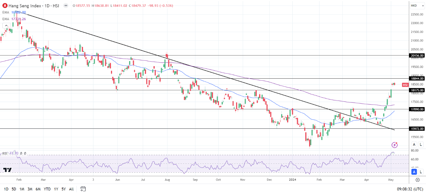 Hang Seng Index ended a ten-day winning streak.