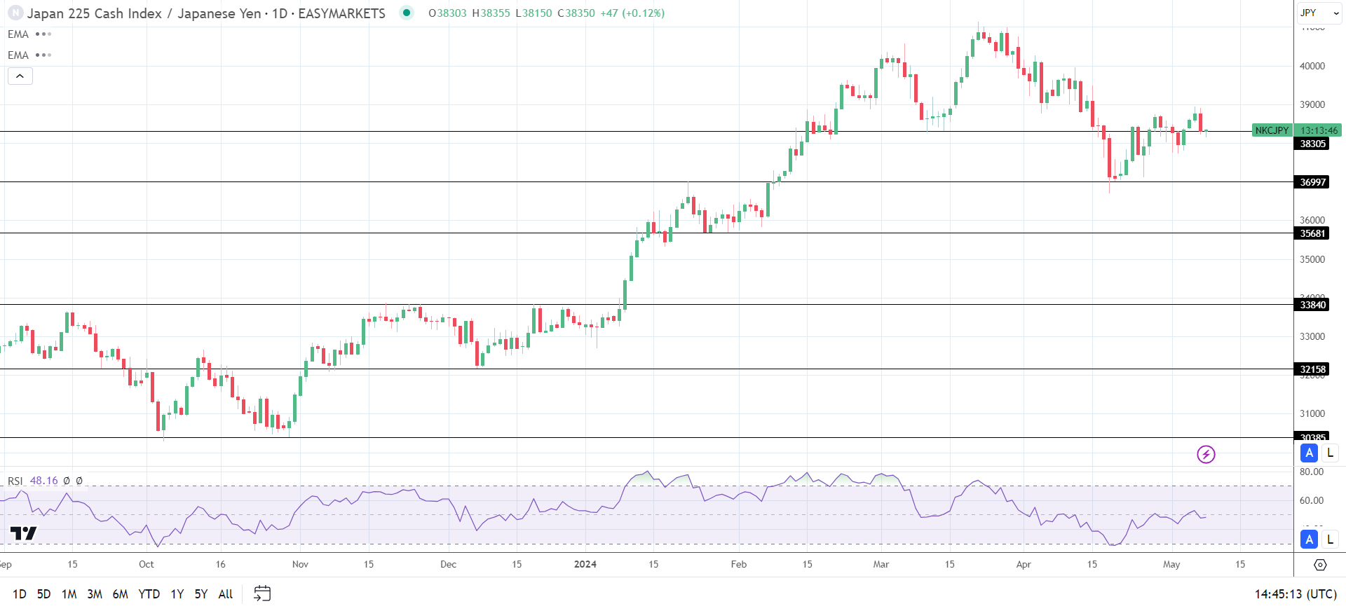 Nikkei stumbled on Wednesday.