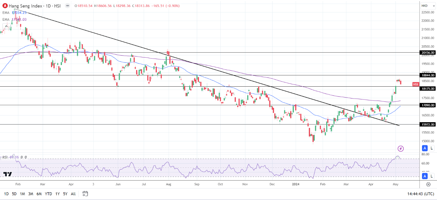 Hang Seng Index declined for the second session.