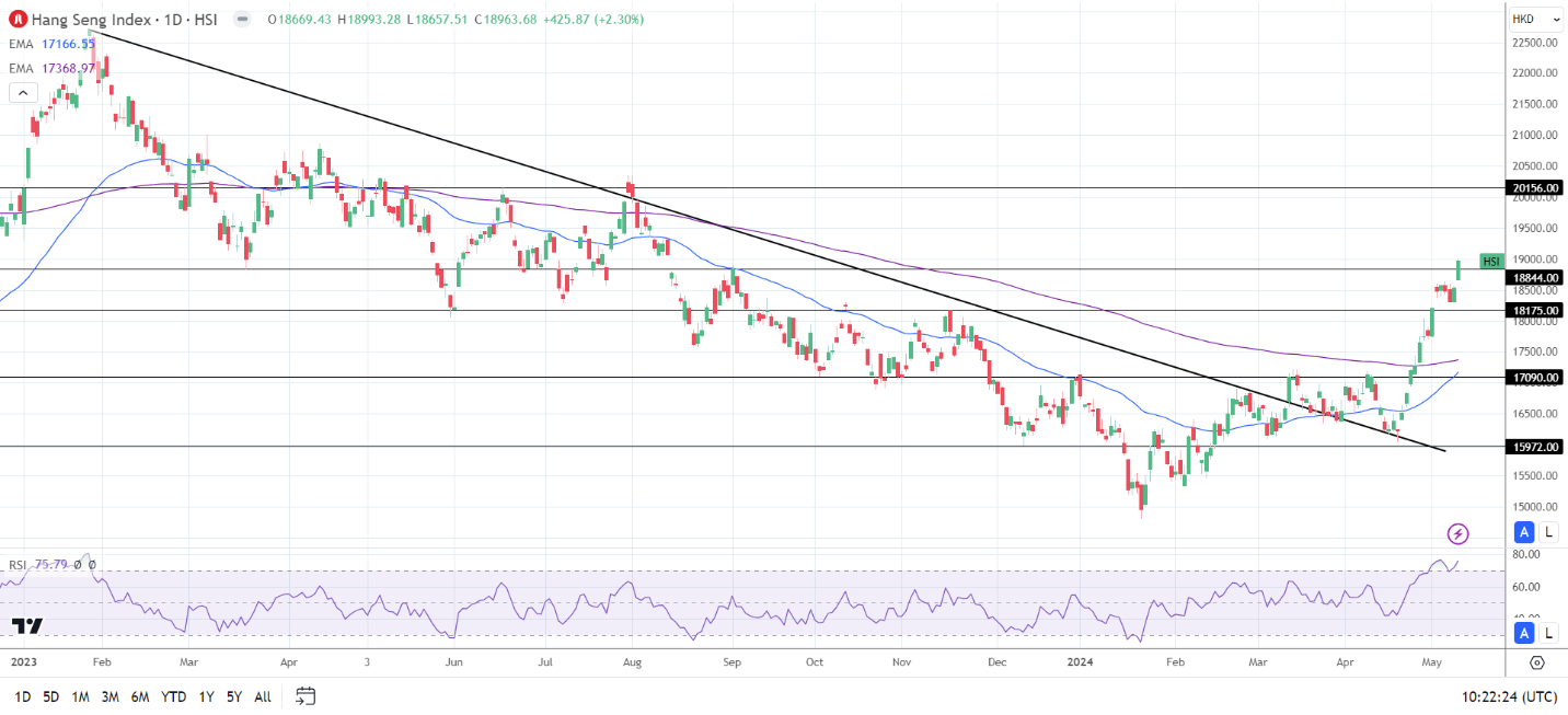 Hang Seng Index rallied on Friday.