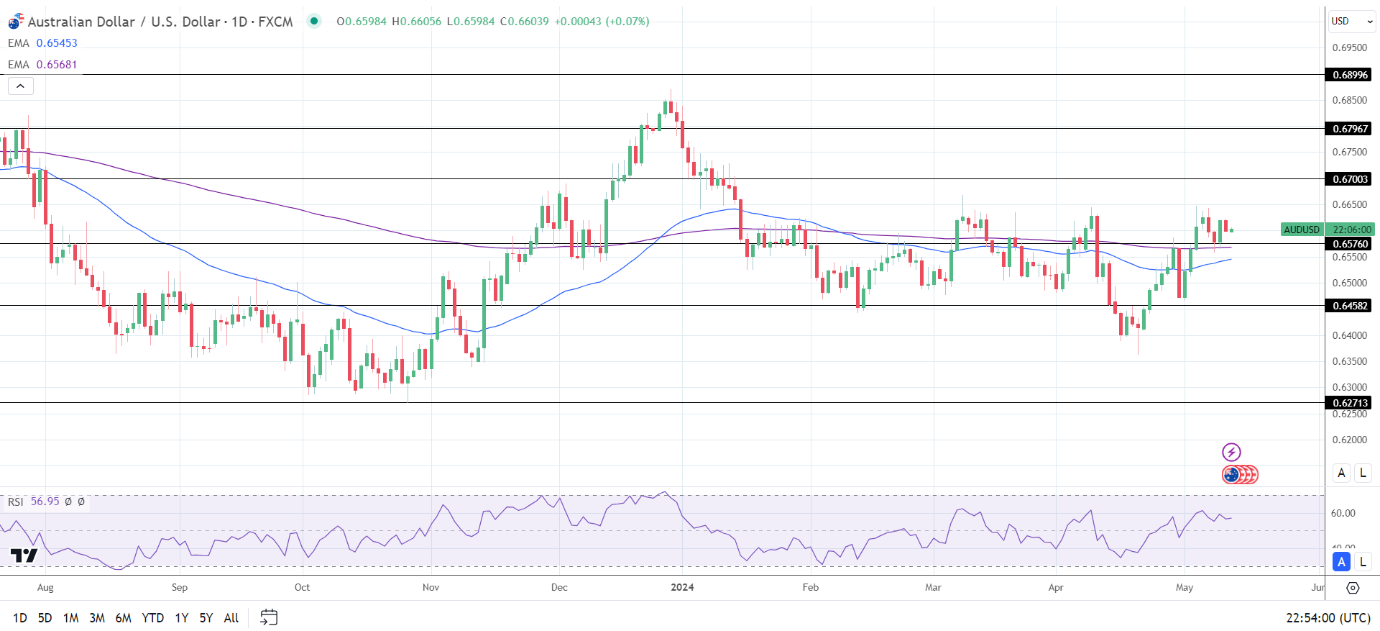 AUD to USD Daily Chart sends bullish price signals.