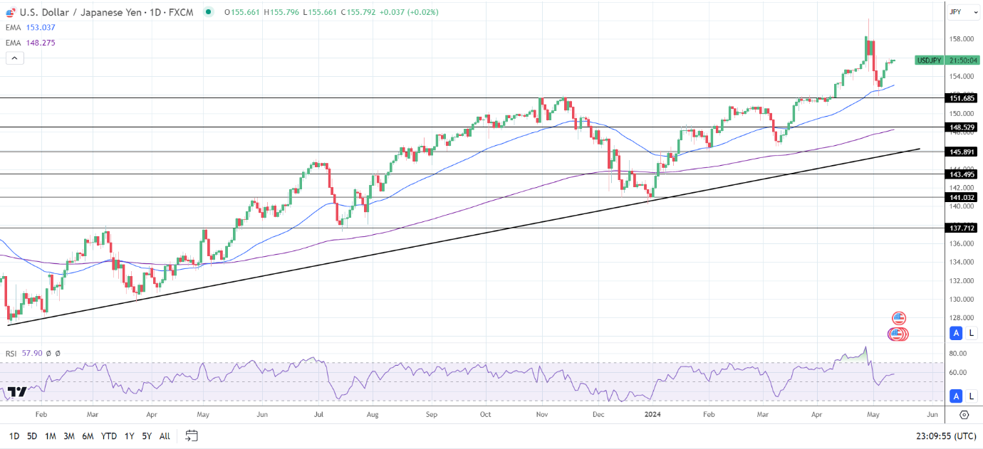 USD/JPY Daily Chart sends bullish price signals.