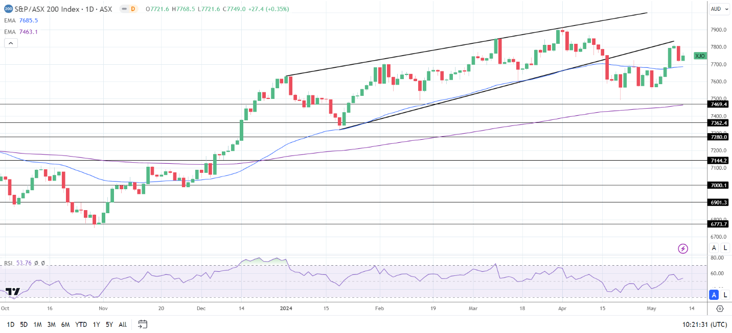 ASX 200 ended Friday in positive territory.