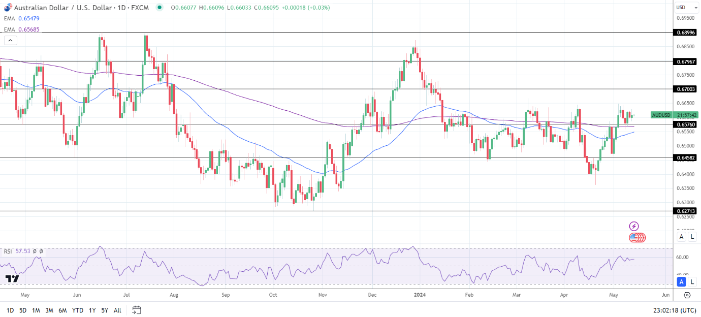 AUD to USD Daily Chart sends bullish price signals.