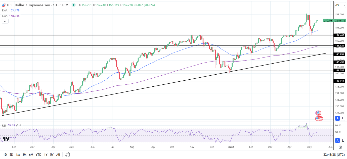 USD/JPY Daily Chart sends bullish price signals.