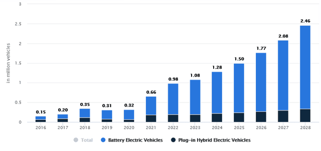 EV sales projections in the U.S.