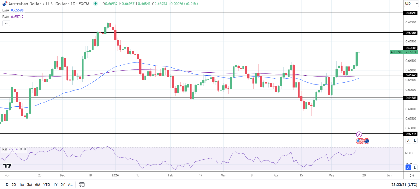 AUD to USD Daily Chart sends bullish price signals.