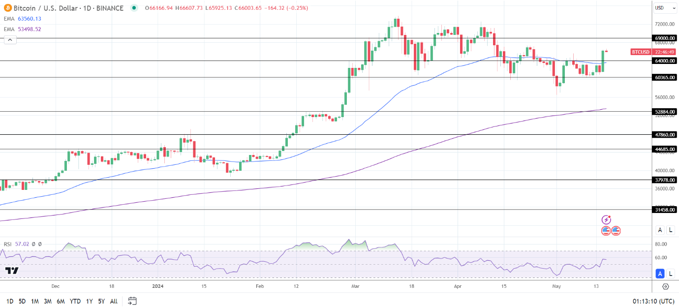 BTC Daily Chart sends bullish price signals.