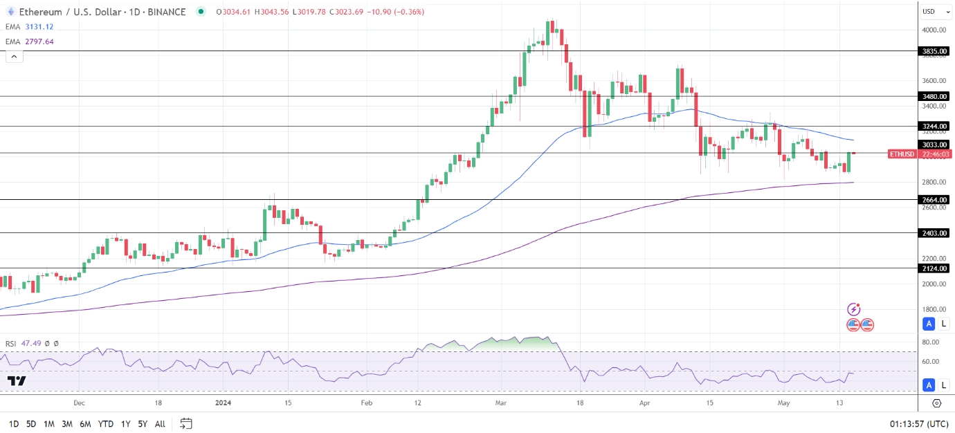 ETH Daily Chart sends bearish near-term price signals.