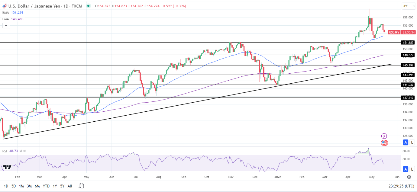 USD/JPY Daily Chart sends bullish price signals.