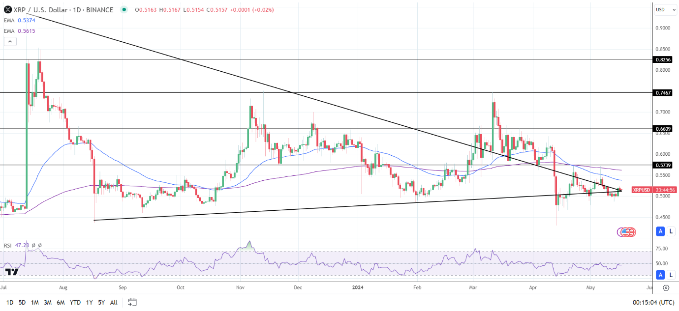 XRP Daily Chart affirms bearish price signals.