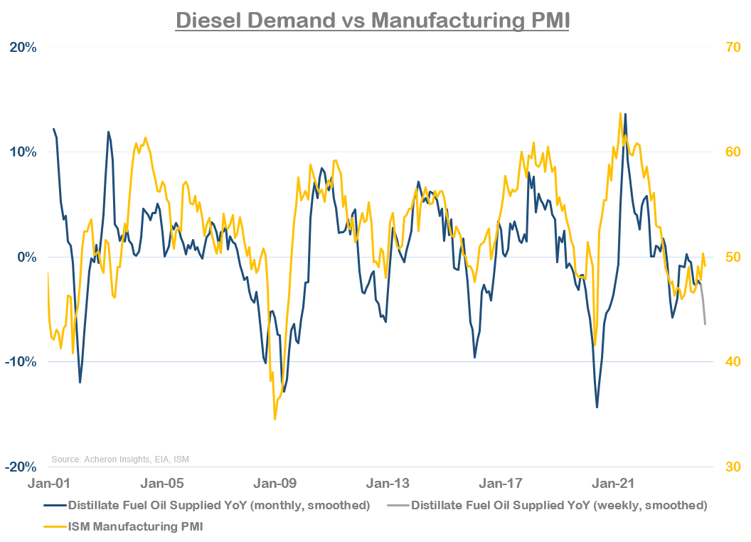 Diesel demand vs manufacturing PMI