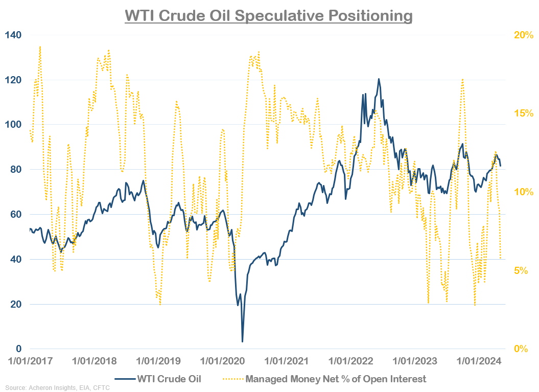 WTI crude oil speculative positioning