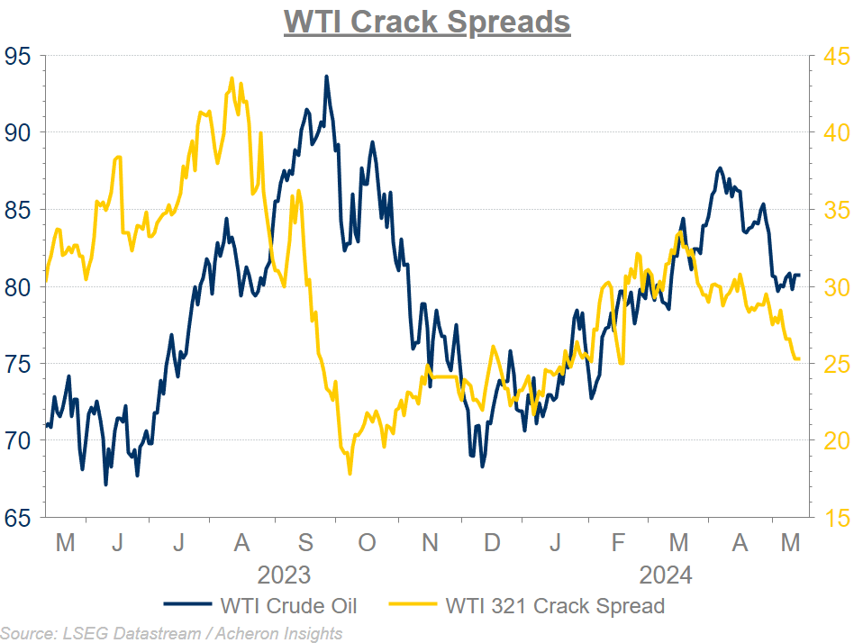 WTI crack spreads