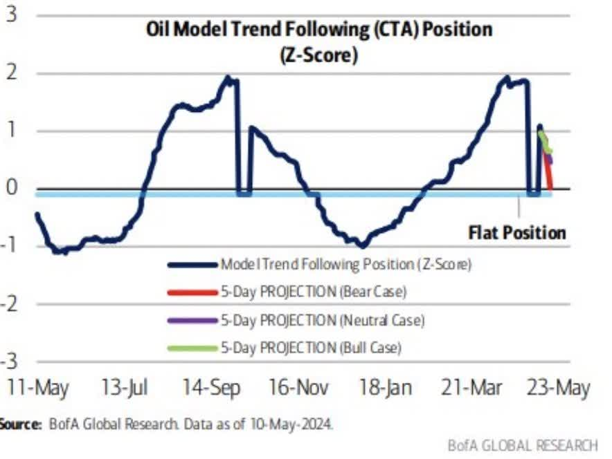 Oil model trend