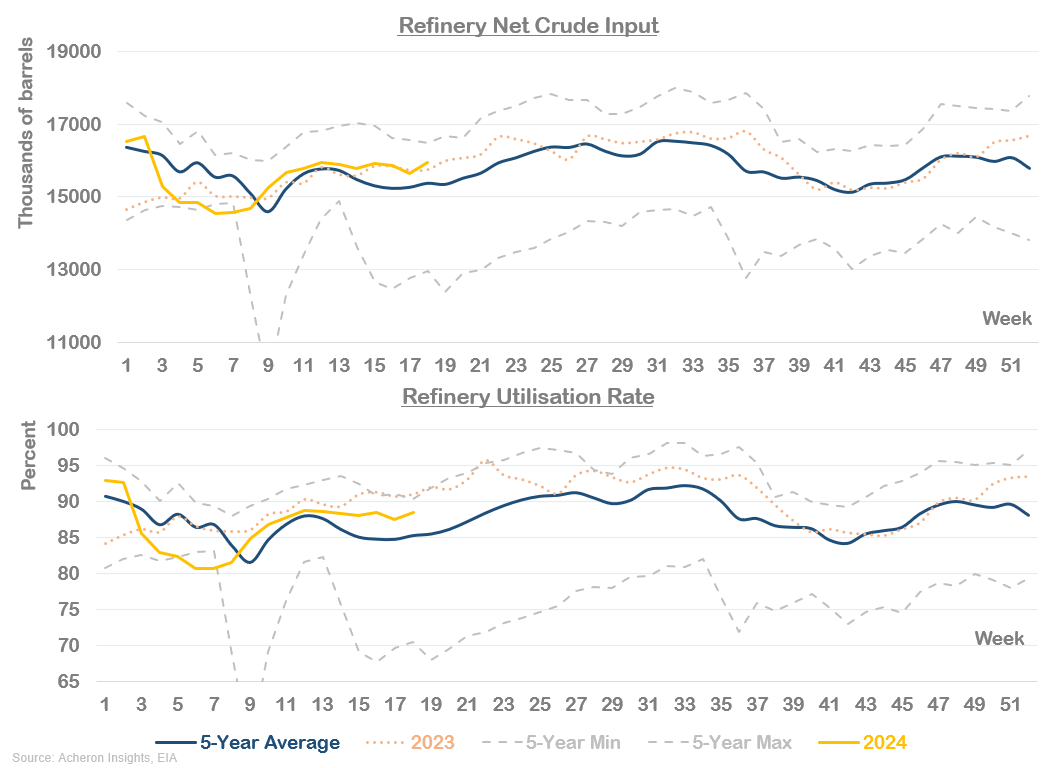 Chart showing refinery net crude import and refinery utilisation rate