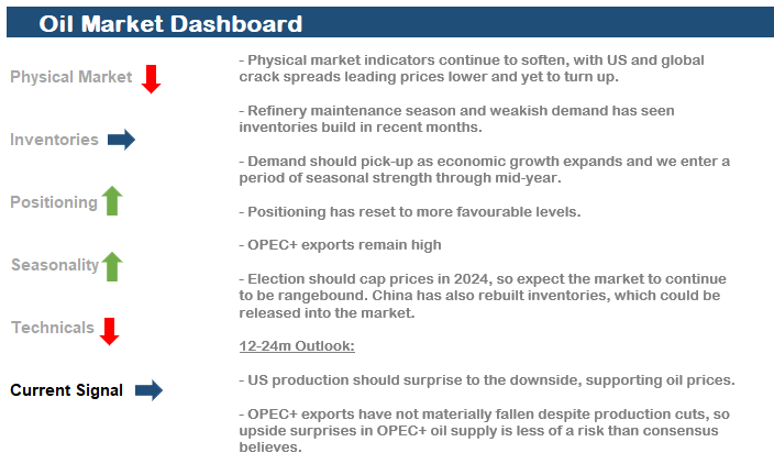 Oil market dashboard