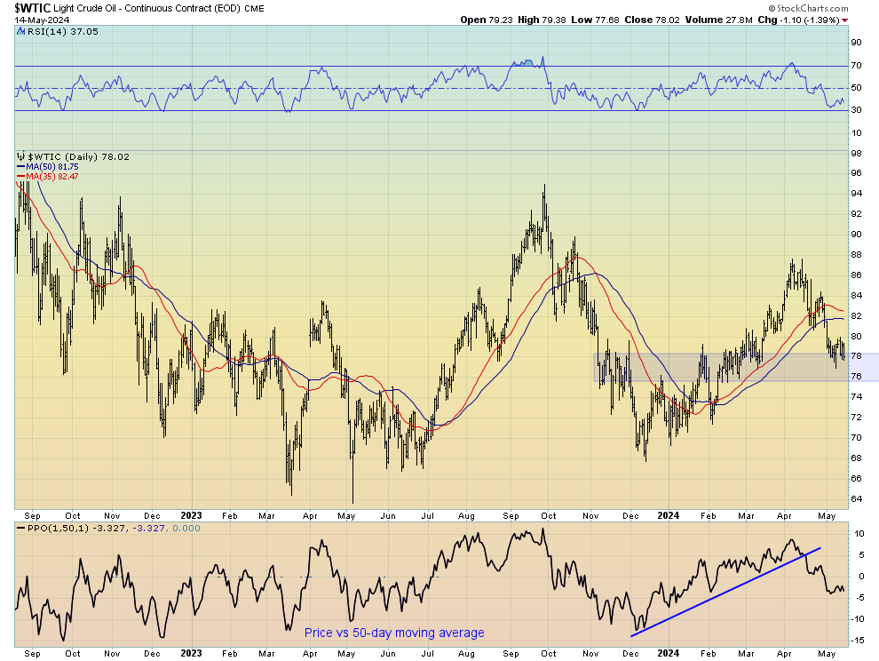 Light crude oil price chart