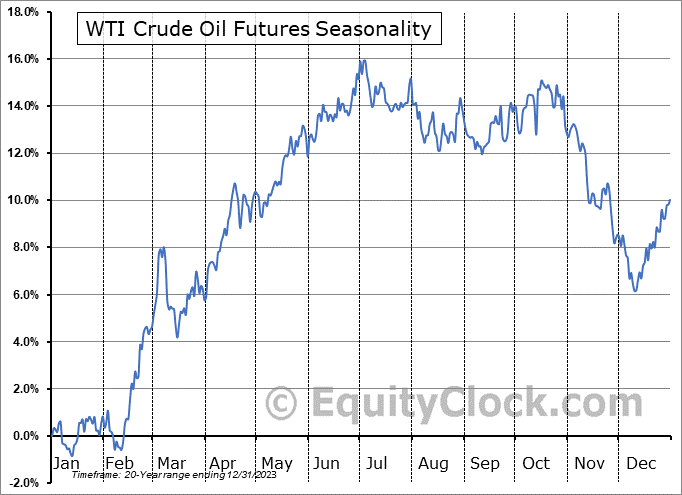 WTI crude oil futures seasonality