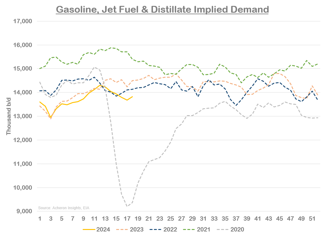 Chart showing gasoline, jet fuel, and distillate implied demand