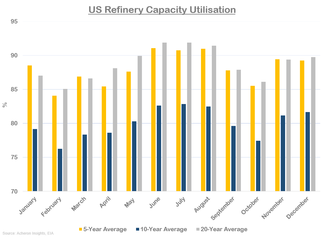 US refinery capacity utilisation rate