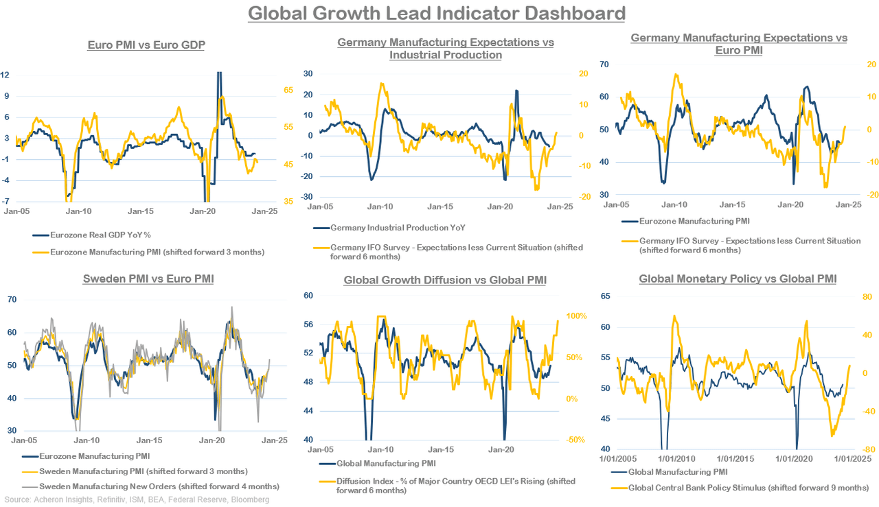 Growth lead indicators dashboard