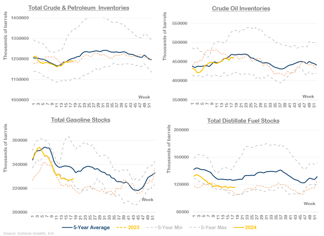 Chart showing oil inventories