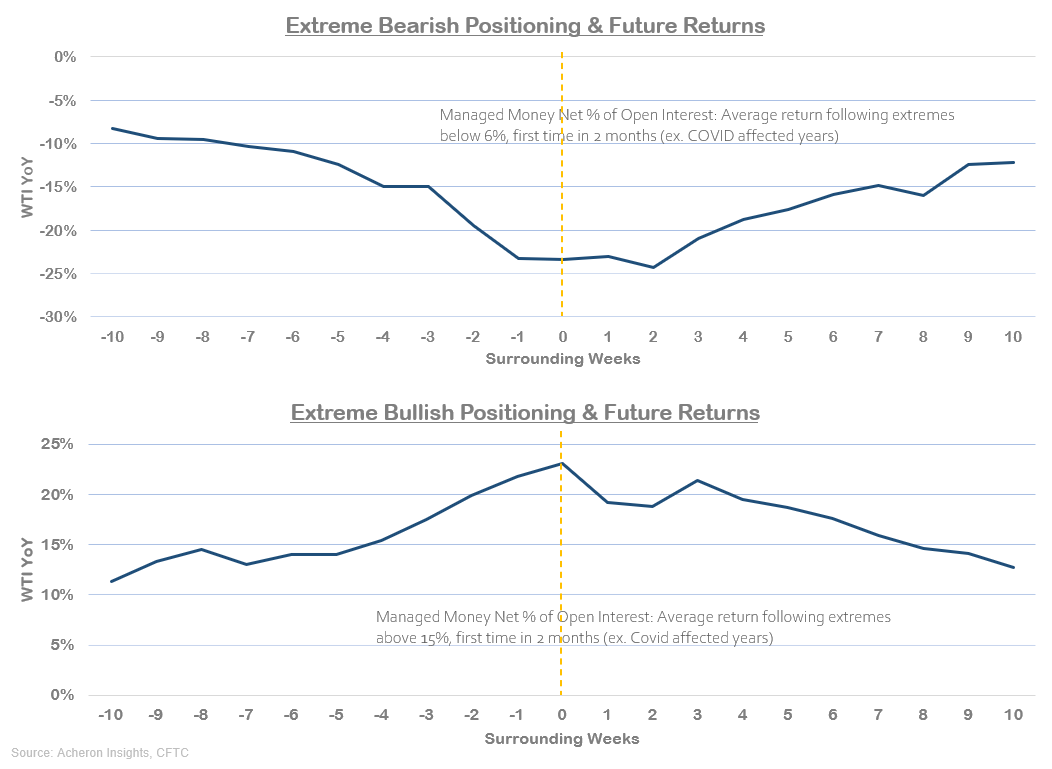 Extreme bearish positions and future returns