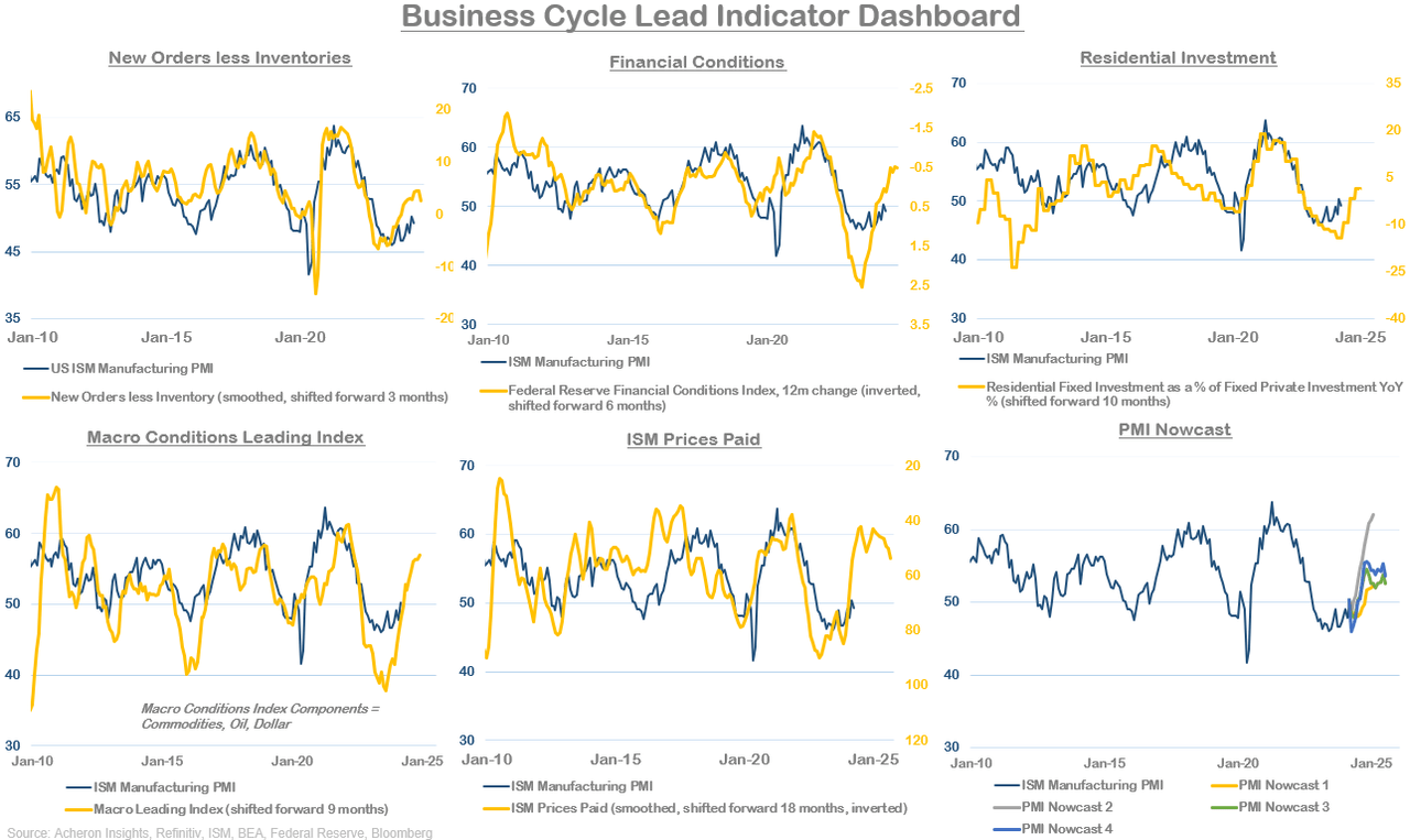 Business cycle showing oil inventories