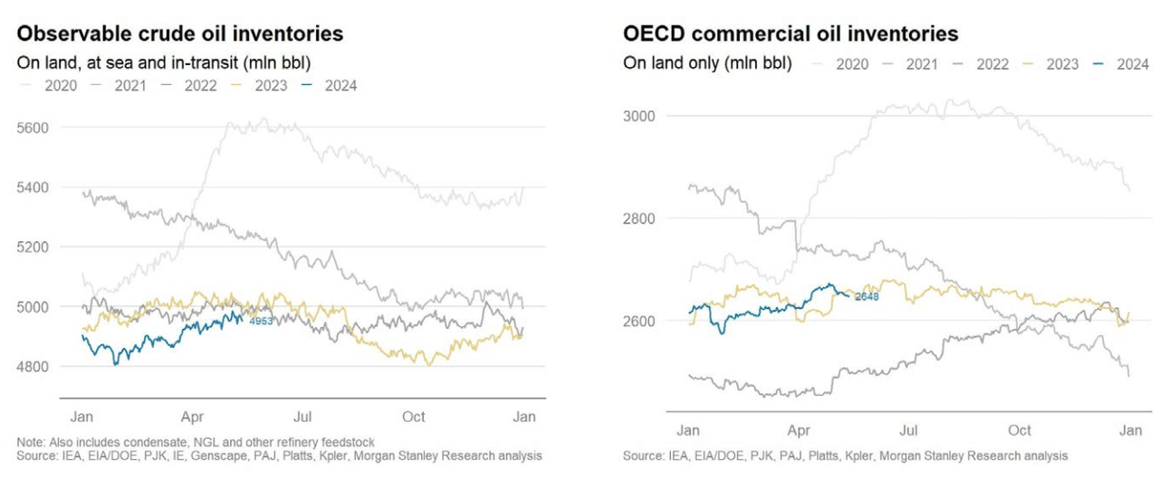 Chart showing crude oil inventories