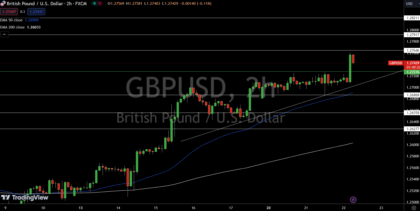 GBP/USD Price Chart - Source: TradingView