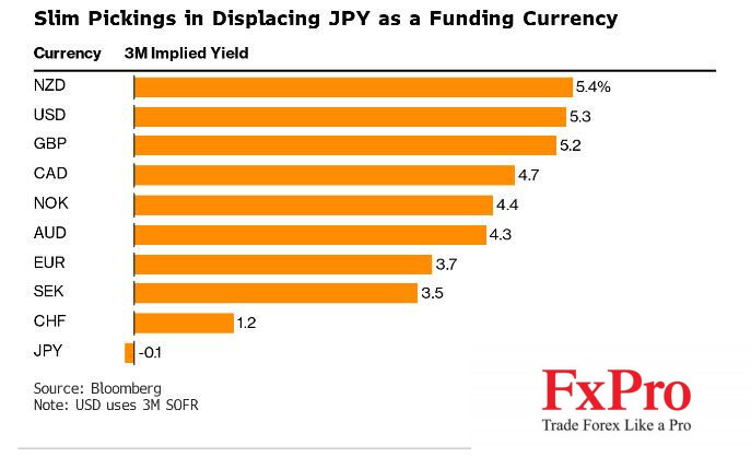 USD/JPY: Liệu đồng Yên có được Fed "cứu" trong thời gian tới?