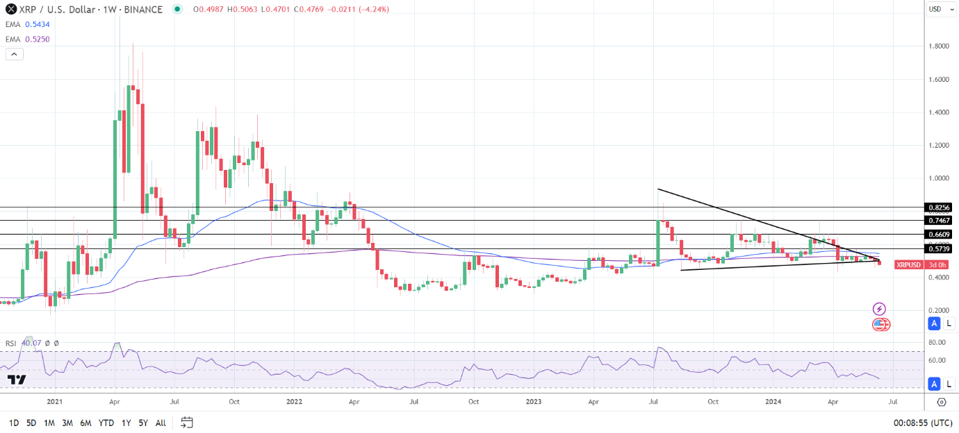 XRP Weekly Chart sends bearish price signals.