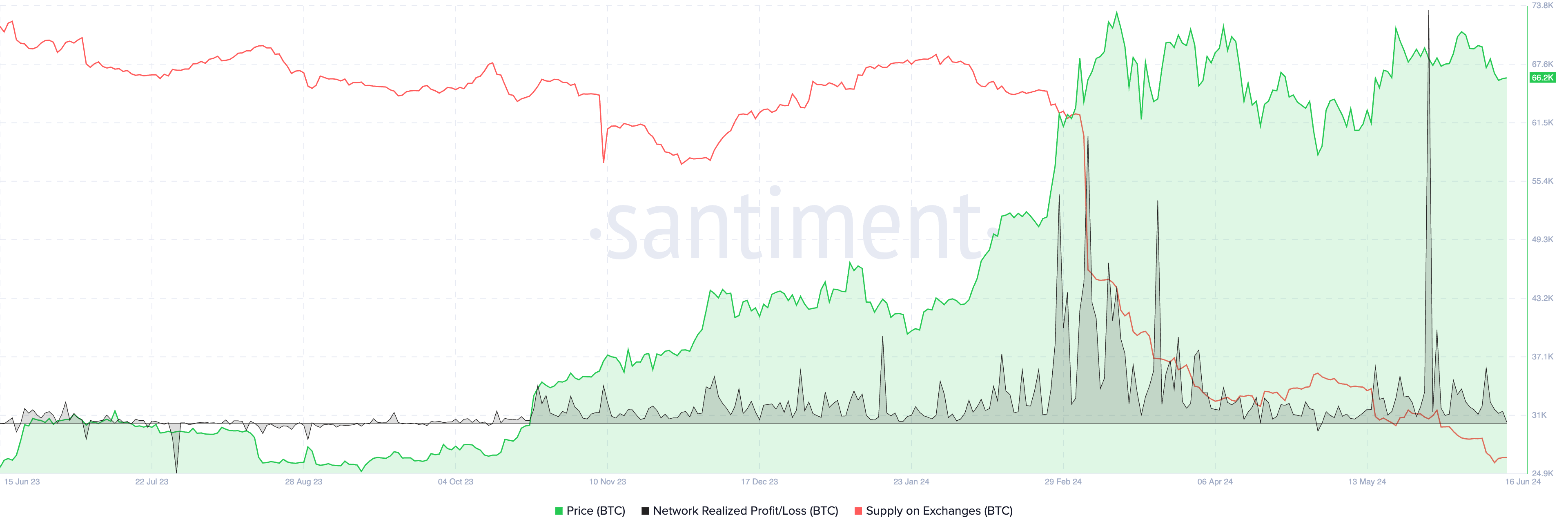 Bitcoin network