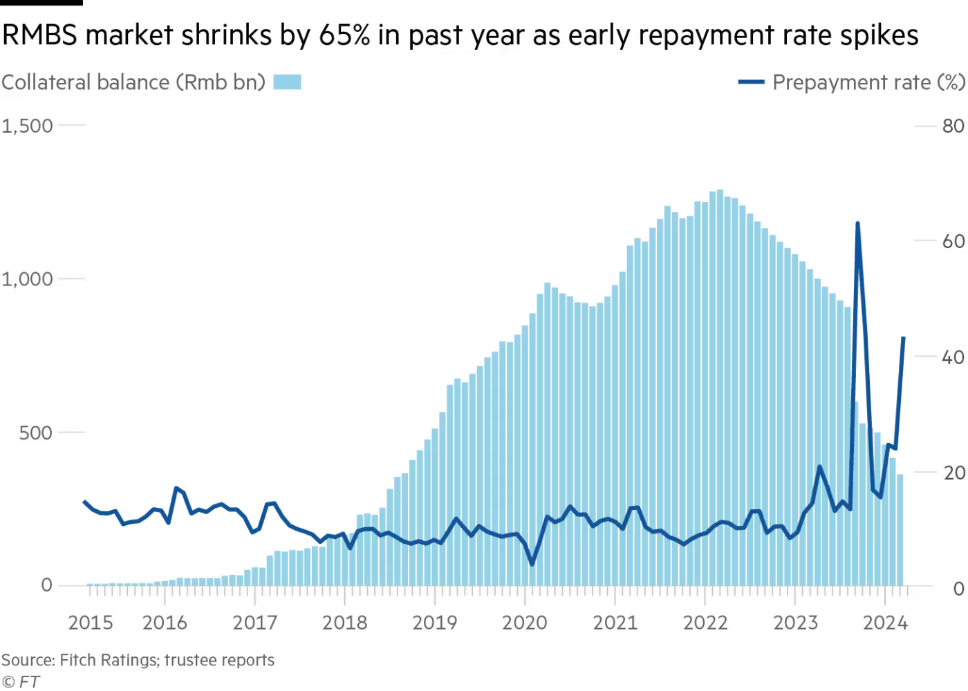 GM140607_24X Chart showing the RMBS (Residential Mortgage-Backed Securities) market shrinking in the past year, with a sharp increase in the early repayment rate