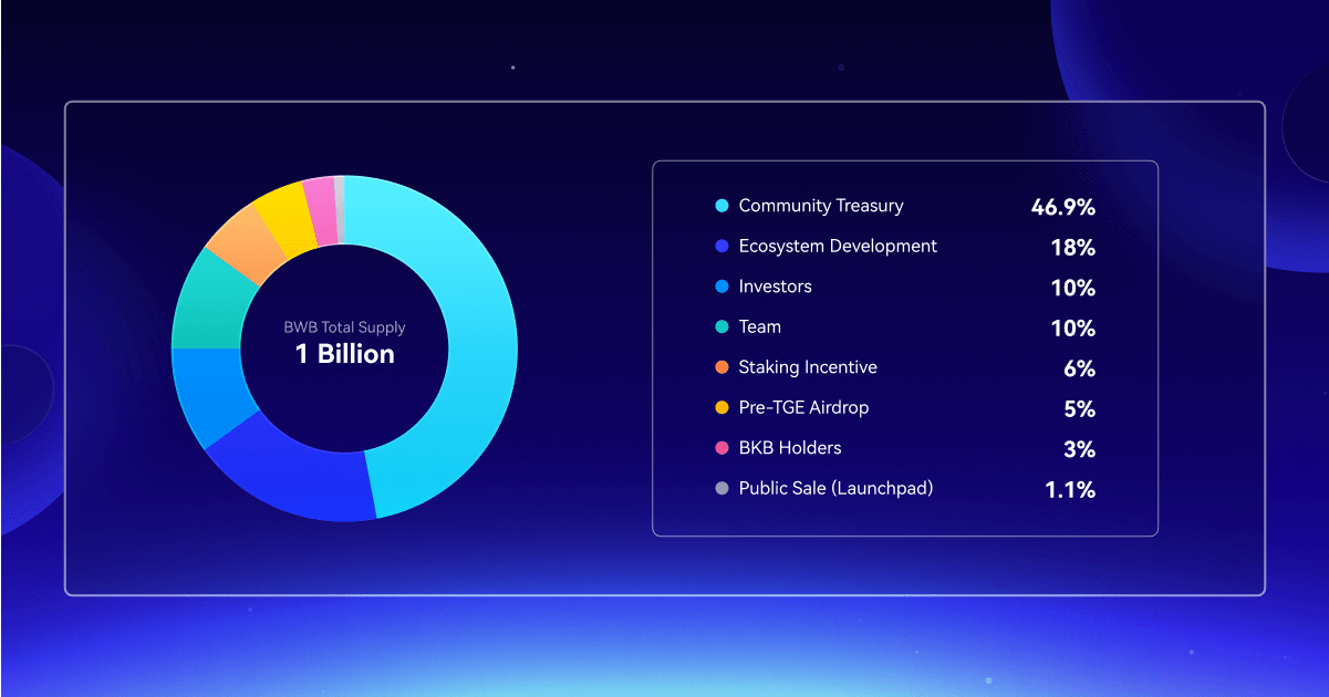 Báo cáo tháng 5 của Bitget: Dòng tiền vào cao kỷ lục, bổ nhiệm CEO mới và ra mắt token BWB image 7