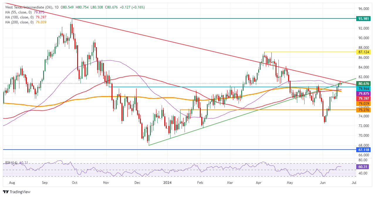 US WTI Crude Oil: Daily Chart