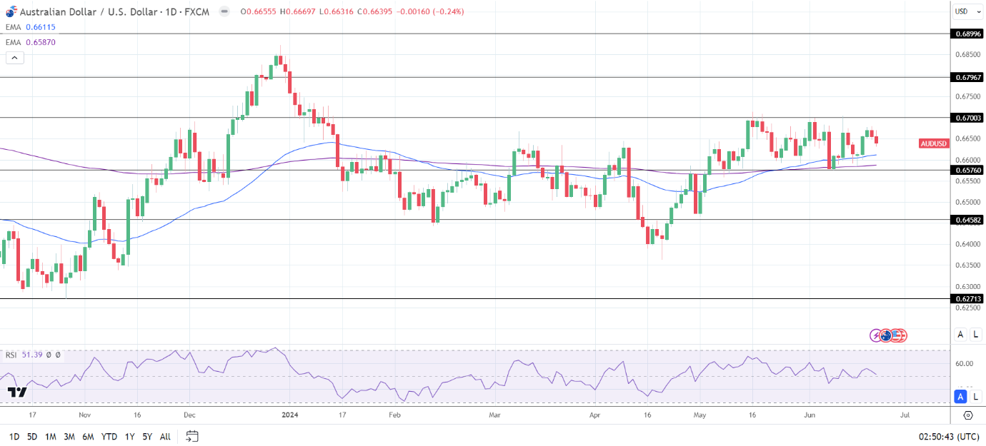 AUD to USD Daily Chart sends bullish price signals.