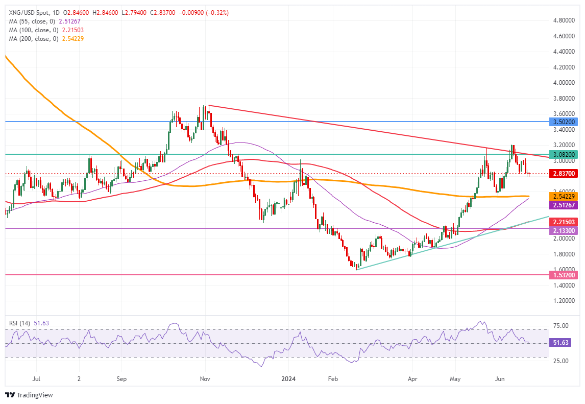 Natural Gas: Daily Chart