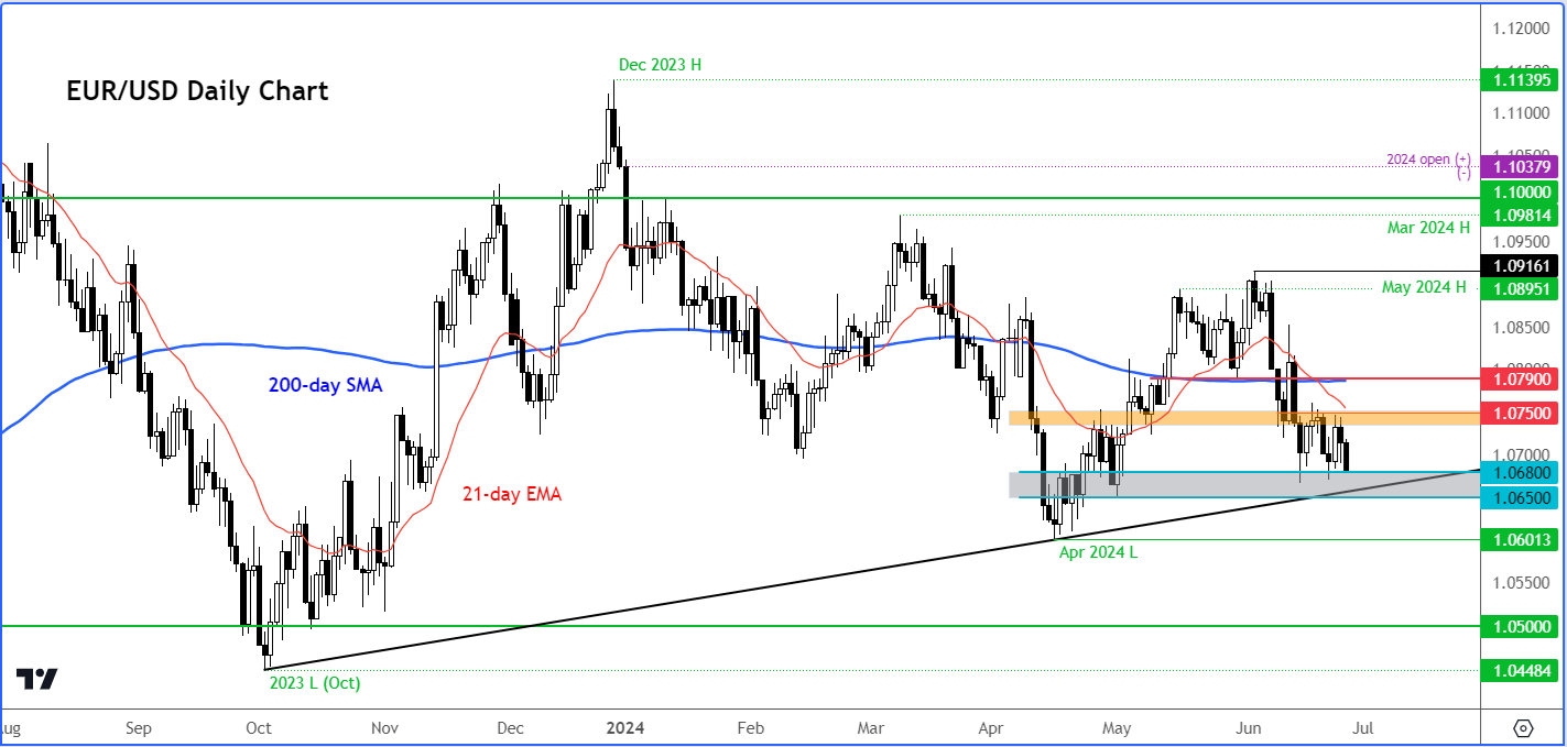 EUR/USD Daily Chart