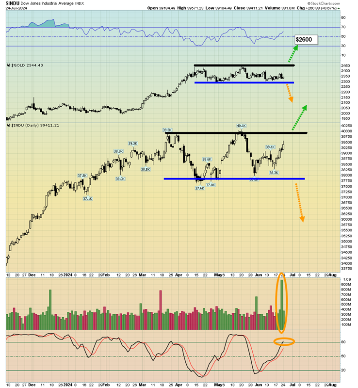 INDU Daily Chart