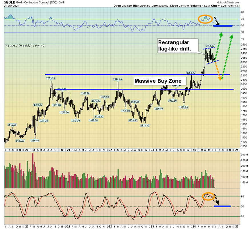 Gold Weekly Chart