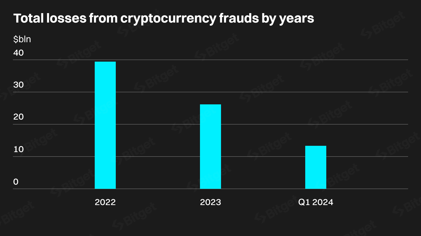 Bitget Research: Deepfakes có thể chiếm đến 70% tội phạm về tiền điện tử trong hai năm image 0