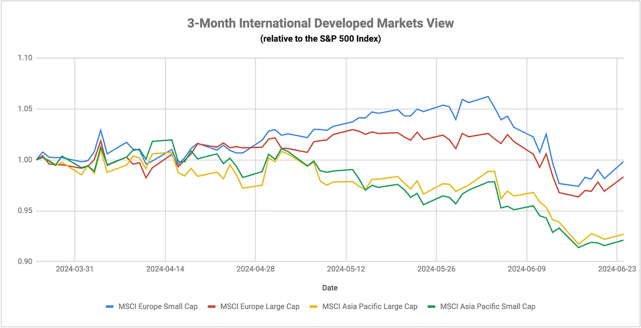 3-month International Developed Markets View